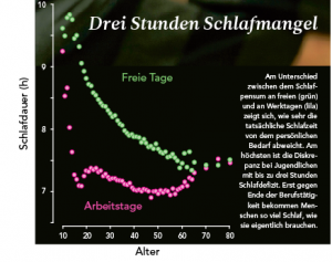 7-2015_Schlafmangel_Grafik