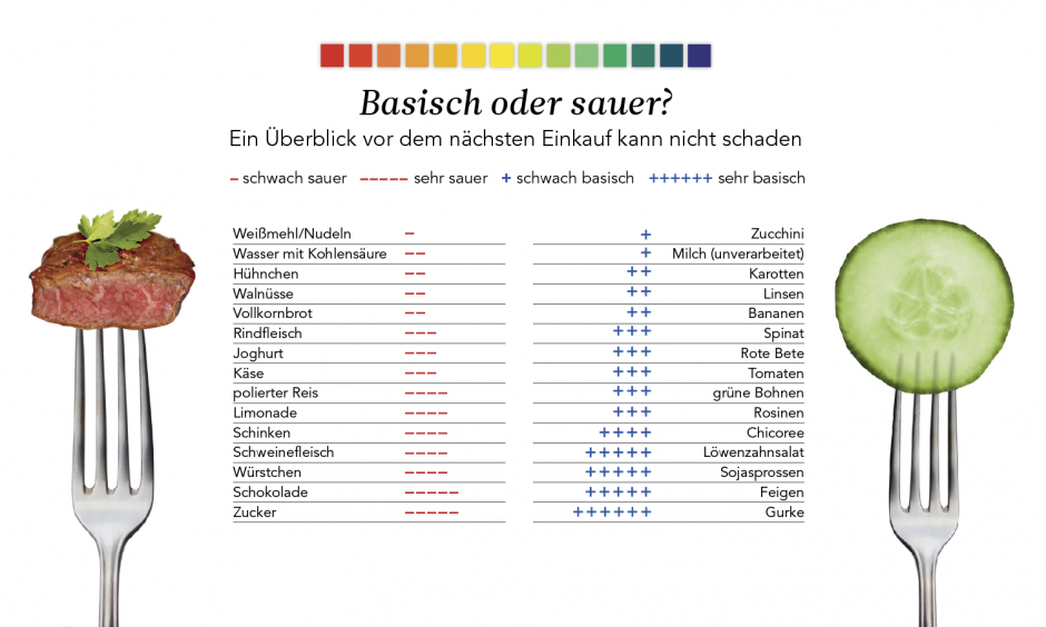 Saure und basische Lebensmittel Magazin SCHULE Magazin SCHULE