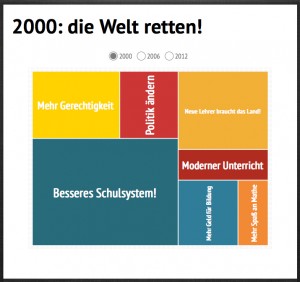 Kacheldiagramm – Magazin SCHULE ONLINE