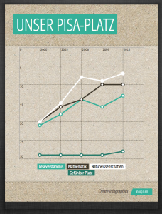 Unser Pisa-Platz – Infogr.am –Magazin SCHULE ONLINE