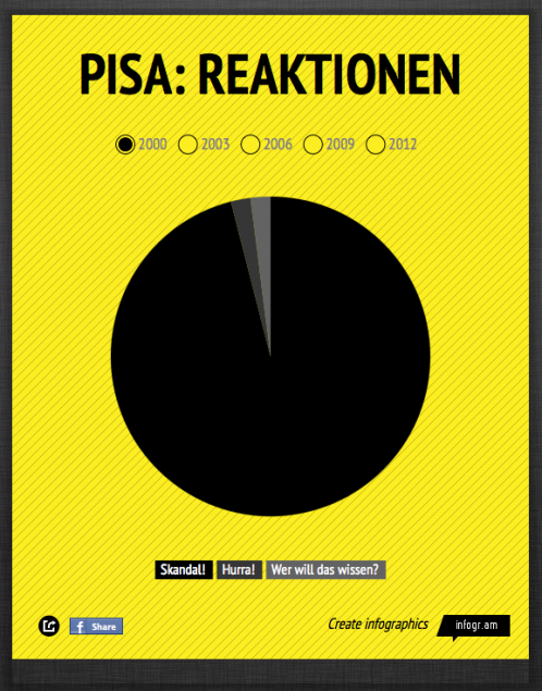 Tortendiagramm – Magazin SCHULE ONLINE