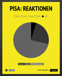 Grafiken gestalten – Tortendiagramm – Magazin SCHULE ONLINE