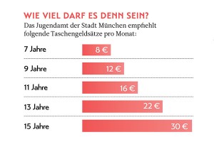 Wie viel Taschengeld ist sinnvoll? – Magazin SCHULE ONLINE