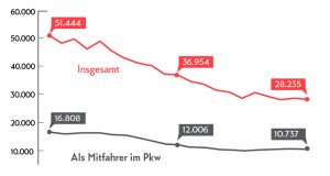 Anzahl verunglückter Kinder unter 15 Jahren