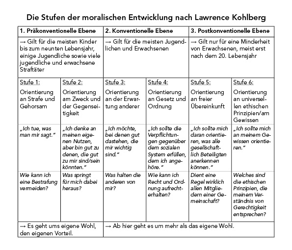 Stufen der moralischen Entwicklung nach Lawrence Kohlberg – Magazin SCHULE