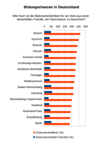 Bildungschancen in Deutschland